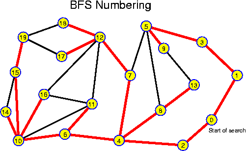 BFS Numbers